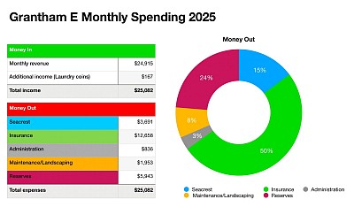 Monthly spending